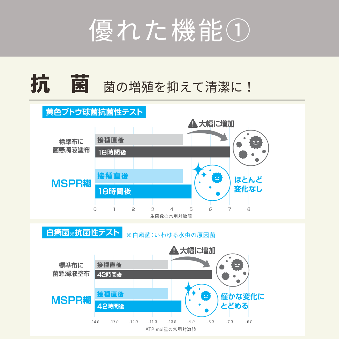 MSPR糊の抗菌性能を示すテスト結果の画像。黄色ブドウ球菌と白癬菌に対する抗菌性テストの結果をグラフで表示し、MSPR糊が菌の増殖を抑える効果を示しています。